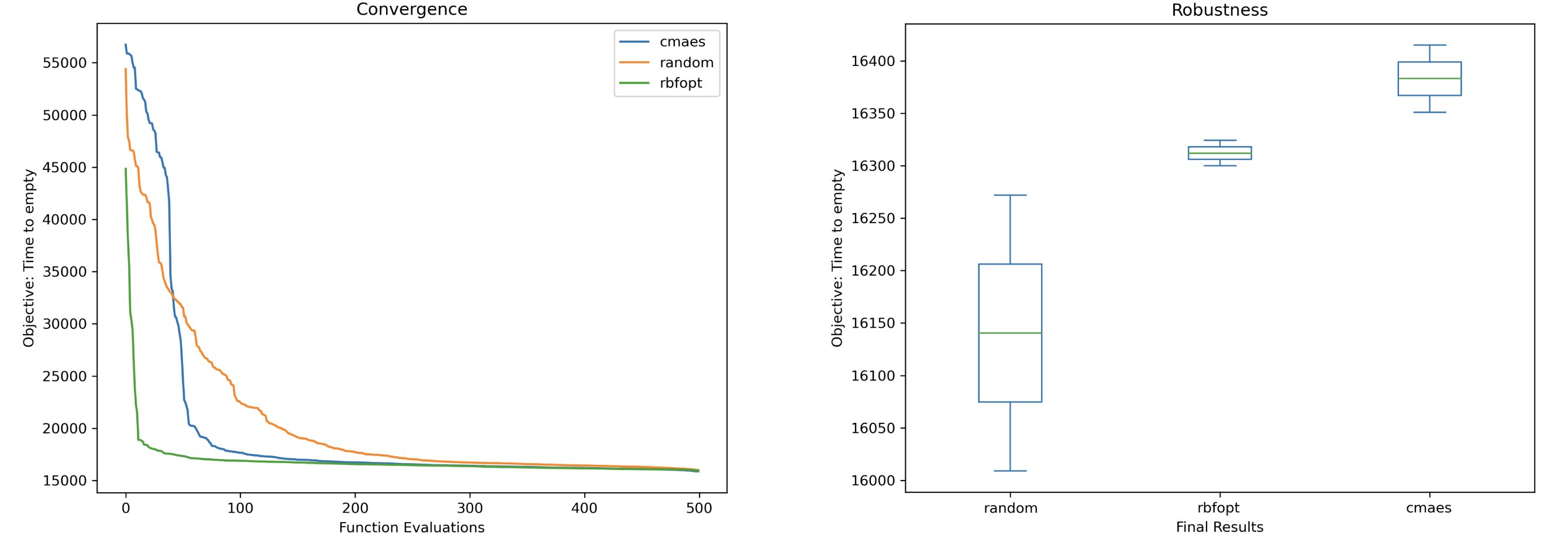 Convergence Robustness